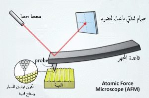 التعرف علی تحليل AFM بشكل أفضل!