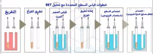 تحليل BET، تحليل السطح المحدد والمسامية