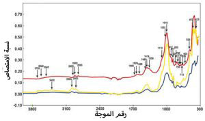 تحليل FTIR(مطياف الأشعة تحت الحمراء)