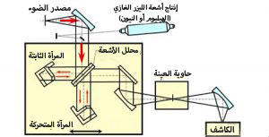 تحليل FTIR(مطياف الأشعة تحت الحمراء)