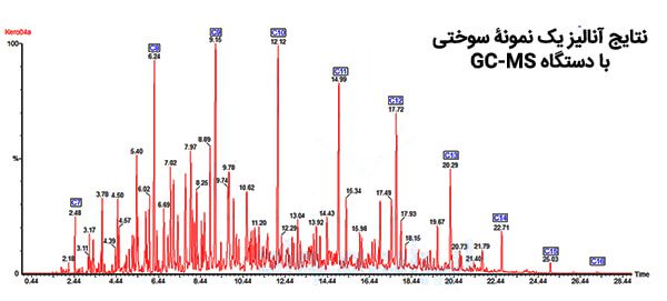 تحليل GC-MS – خدمات المختبرات الدکتور بنیامین