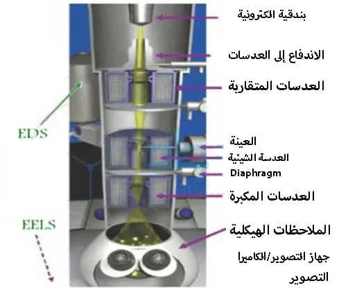 تحليل TEM (المجهر الإلكتروني النافذ)
