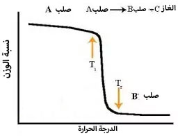 مقدمة لتحليل TGA و DTG (الوزن الحراري ومشتقات الوزن الحراري)