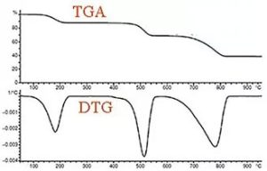 مقدمة لتحليل TGA و DTG (الوزن الحراري ومشتقات الوزن الحراري)