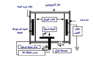 الطلاء بترسيب البخار الفيزيائي (PVD)