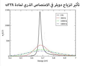 تحليل Atomic absorption