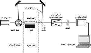 مطيافية الامتصاص الذري (AAS)