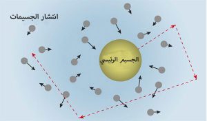 تحلیل DLS (تشتت الضوء الدینامیکی)