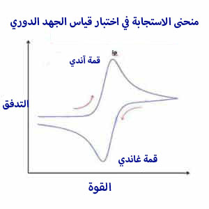 اختبار قياس الجهد الدوري (CV)