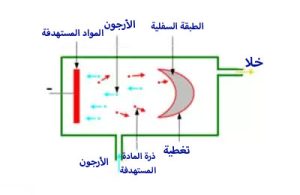 الطلاء بترسيب البخار الفيزيائي (PVD)