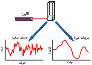 تحلیل DLS (تشتت الضوء الدینامیکی)