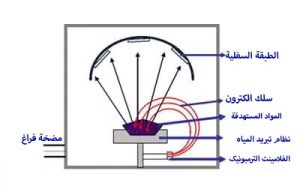 الطلاء بترسيب البخار الفيزيائي (PVD)