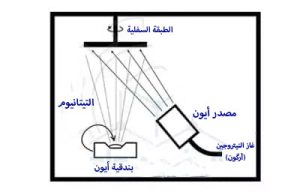 الطلاء بترسيب البخار الفيزيائي (PVD)