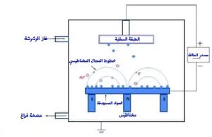 الطلاء بترسيب البخار الفيزيائي (PVD)