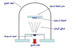 الطلاء بترسيب البخار الفيزيائي (PVD)