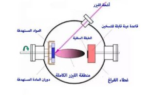 الطلاء بترسيب البخار الفيزيائي (PVD)