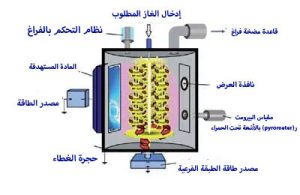 الطلاء بترسيب البخار الفيزيائي (PVD)