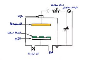 الطلاء بترسيب البخار الفيزيائي (PVD)