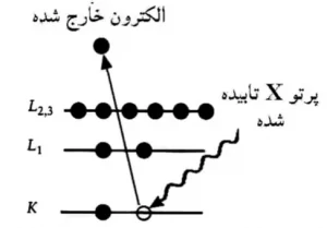 خروج الإلكترونات الضوئية من سطح العينة أثناء مطيافية XPS