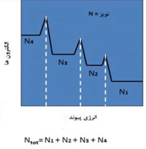 تفسیر طيف الأشعة السينية بالإلكترون الضوئي (XPS)