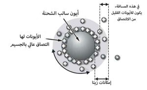 تحلیل DLS (تشتت الضوء الدینامیکی)