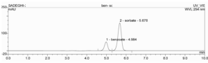 صورة كروماتوجرام للبنزوات والسوربات في HPLC.