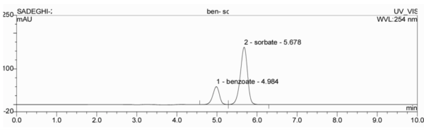 صورة كروماتوجرام للبنزوات والسوربات في HPLC.